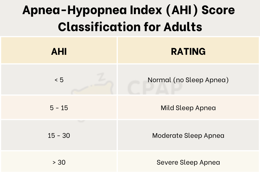 Apnea Hypopnea Index (AHI): What is it? What Does It Mean?