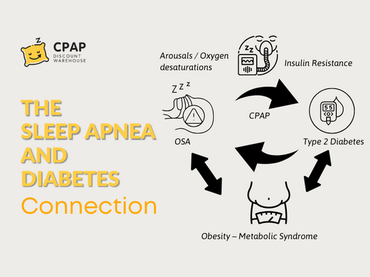 The Sleep Apnea and Diabetes Connection