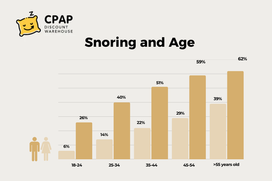 Why does snoring get worse with age?